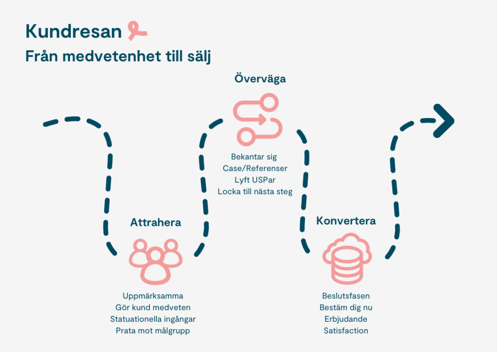 Customerjourney